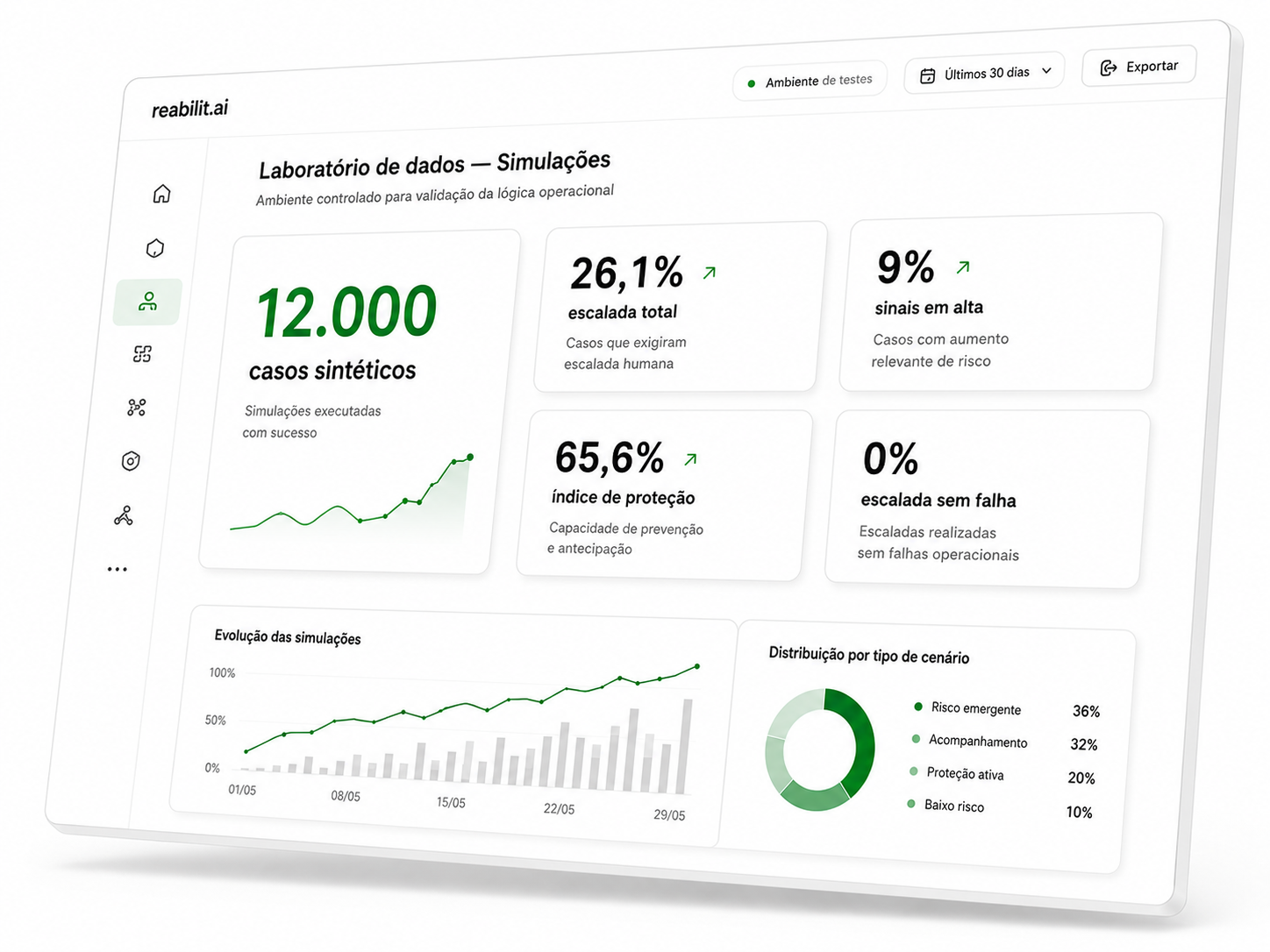 Laboratório de dados do reabilit.ai com indicadores de simulação, evolução e distribuição por cenário.